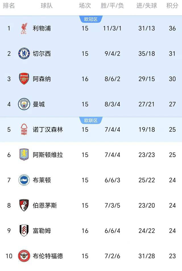 aoa体育体育官方登录入口-关于切尔西客场战平，保持领跑积分榜位置的信息